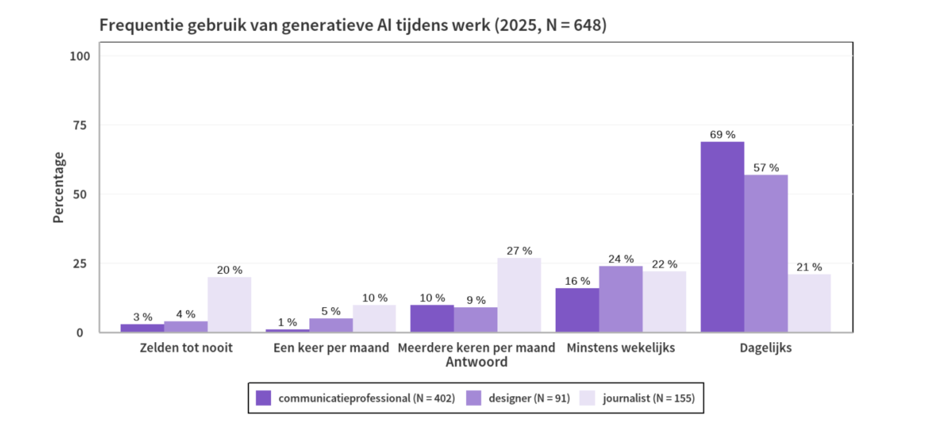 Gebruik AI AI barometer 2025