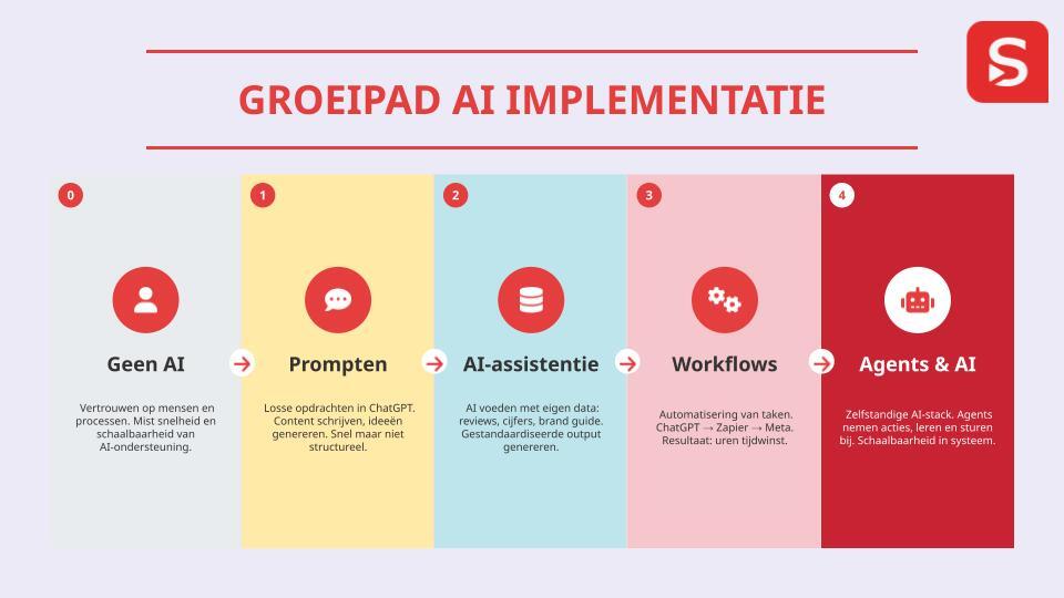Van AI-chaos naar AI-flow.pptx (2)