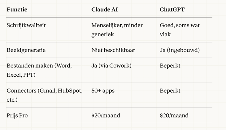 Vergelijkingstabel Claude en ChatGPT