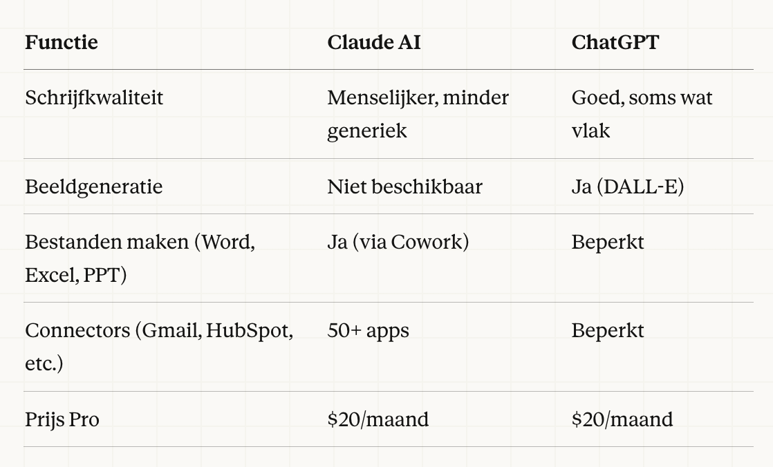 Vergelijkingstabel Claude vs. ChatGPT