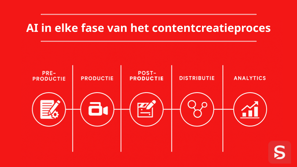 ai in elke fase van het contentcreatieproces