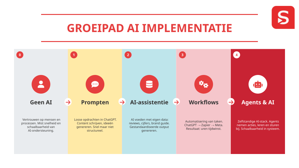 groeipad AI implementatie