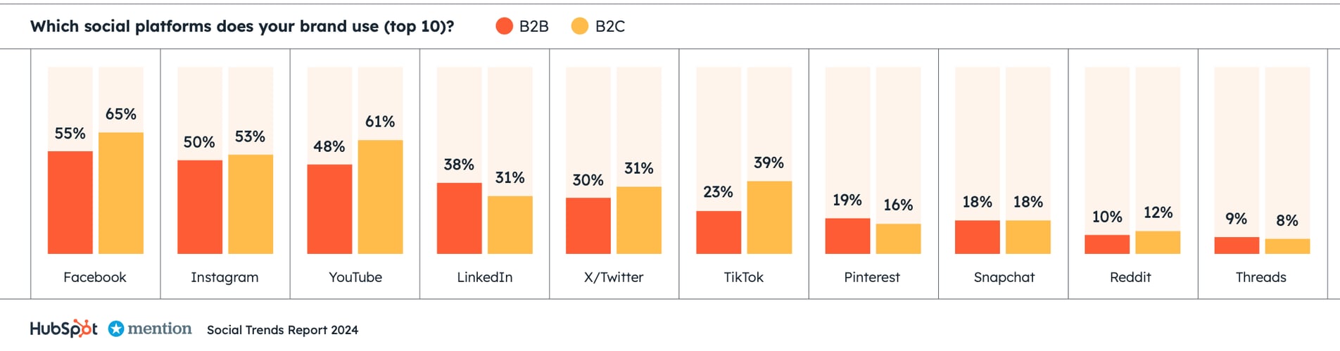 https://offers.hubspot.com/social-media-trends-report
