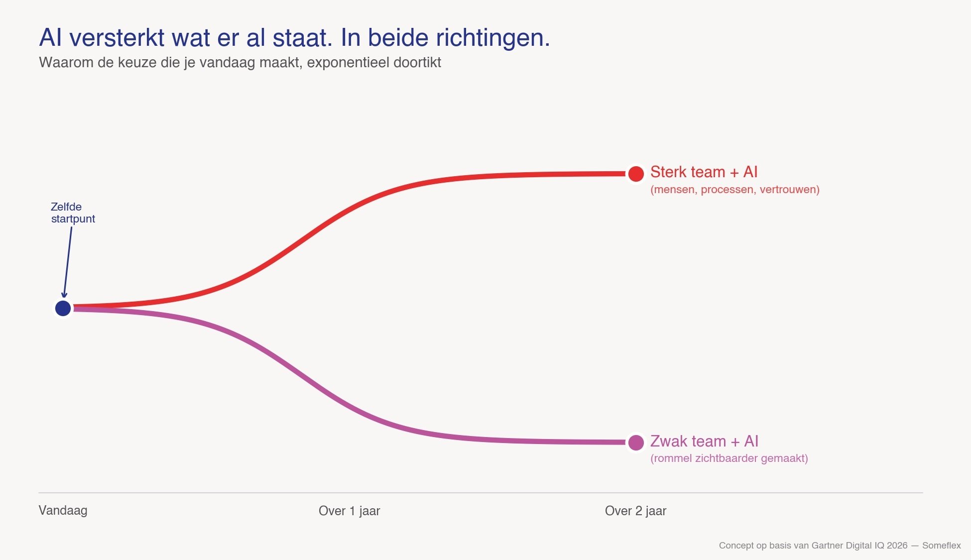 AI versterkt wat er al staat, in beide richtingen — concept op basis van Gartner Genius brands onderzoek