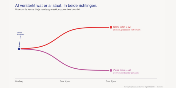 AI-strategie: 4 lessen uit Gartner-onderzoek bij 1.139 merken