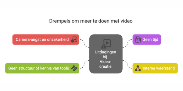 Meer doen met video? Zo overwin je de 4 grootste drempels.