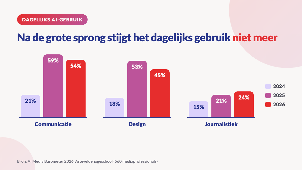 AI Media Barometer 2026: dagelijks AI-gebruik op het werk van 2024 tot 2026 bij communicatieprofessionals, designers en journalisten