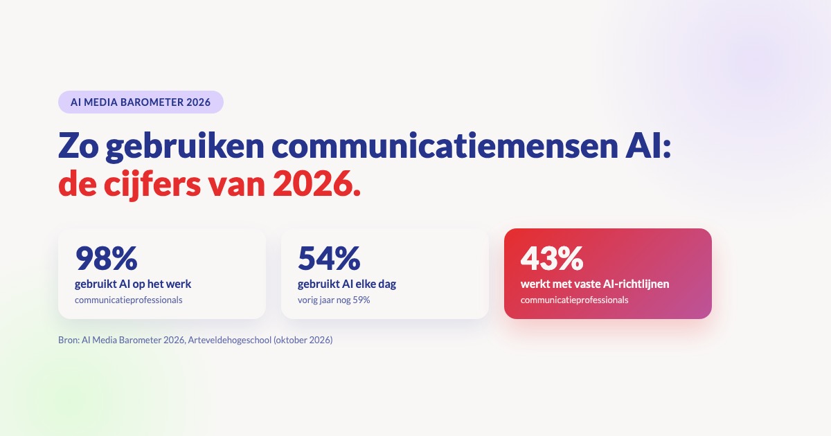 AI Media Barometer 2026: 98% van de communicatieprofessionals gebruikt AI, 54% elke dag en 43% werkt met vaste AI-richtlijnen