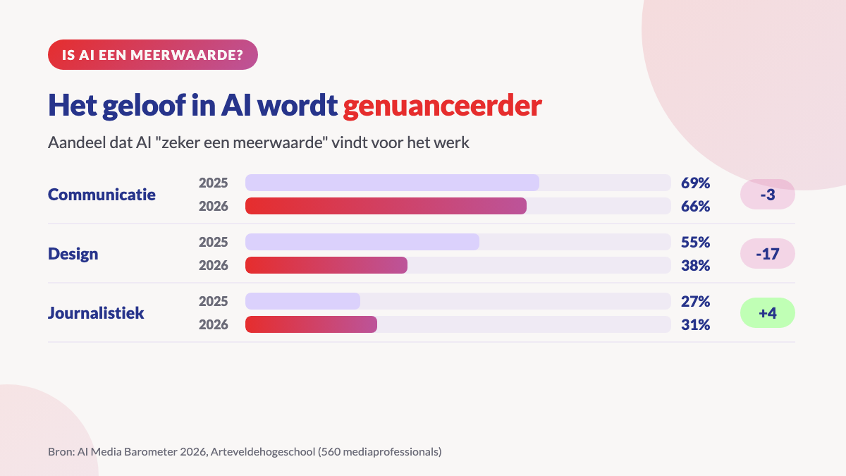 AI Media Barometer 2026: aandeel dat AI zeker een meerwaarde vindt voor de sector, 2025 tegenover 2026 per beroepsgroep