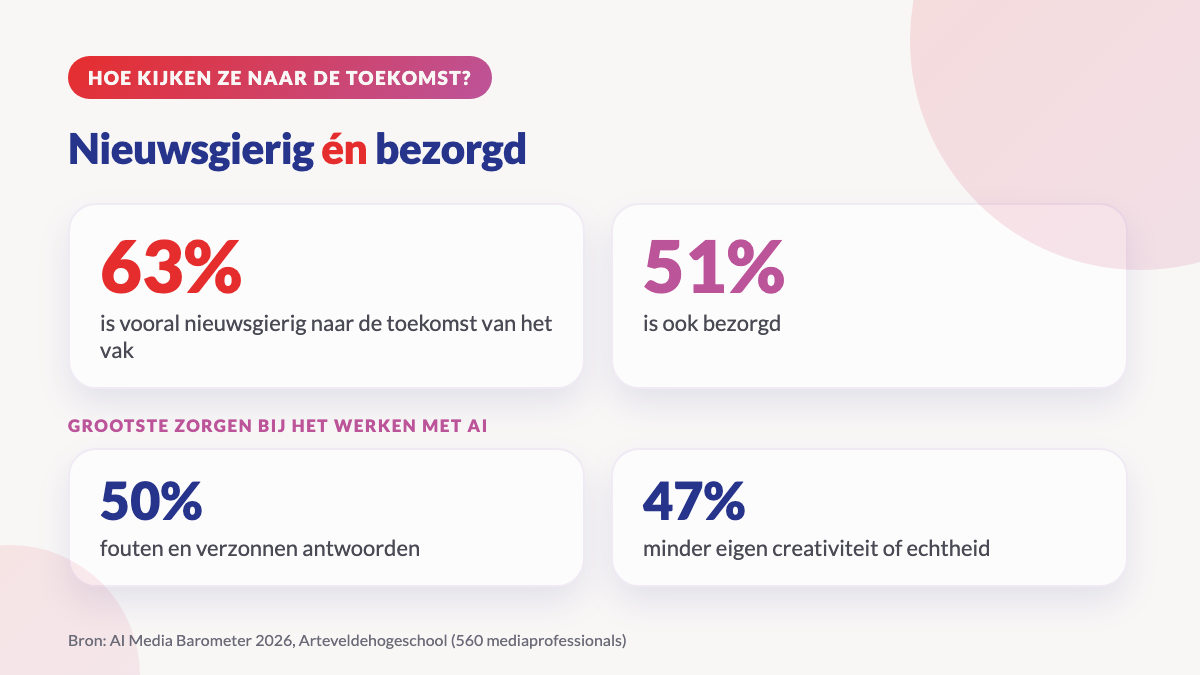 AI Media Barometer 2026: hoe mediaprofessionals zich voelen over AI, van nieuwsgierig tot bezorgd