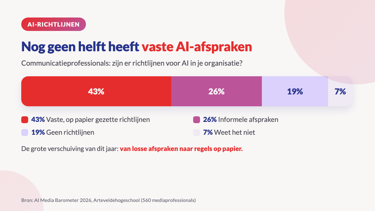 AI Media Barometer 2026: AI-richtlijnen bij communicatieprofessionals, van formele richtlijnen tot geen afspraken