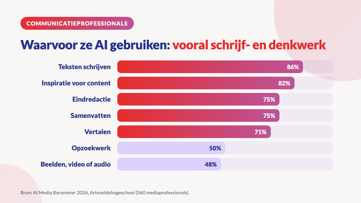AI Media Barometer 2026: waarvoor communicatieprofessionals AI gebruiken, van teksten schrijven tot beeld en video