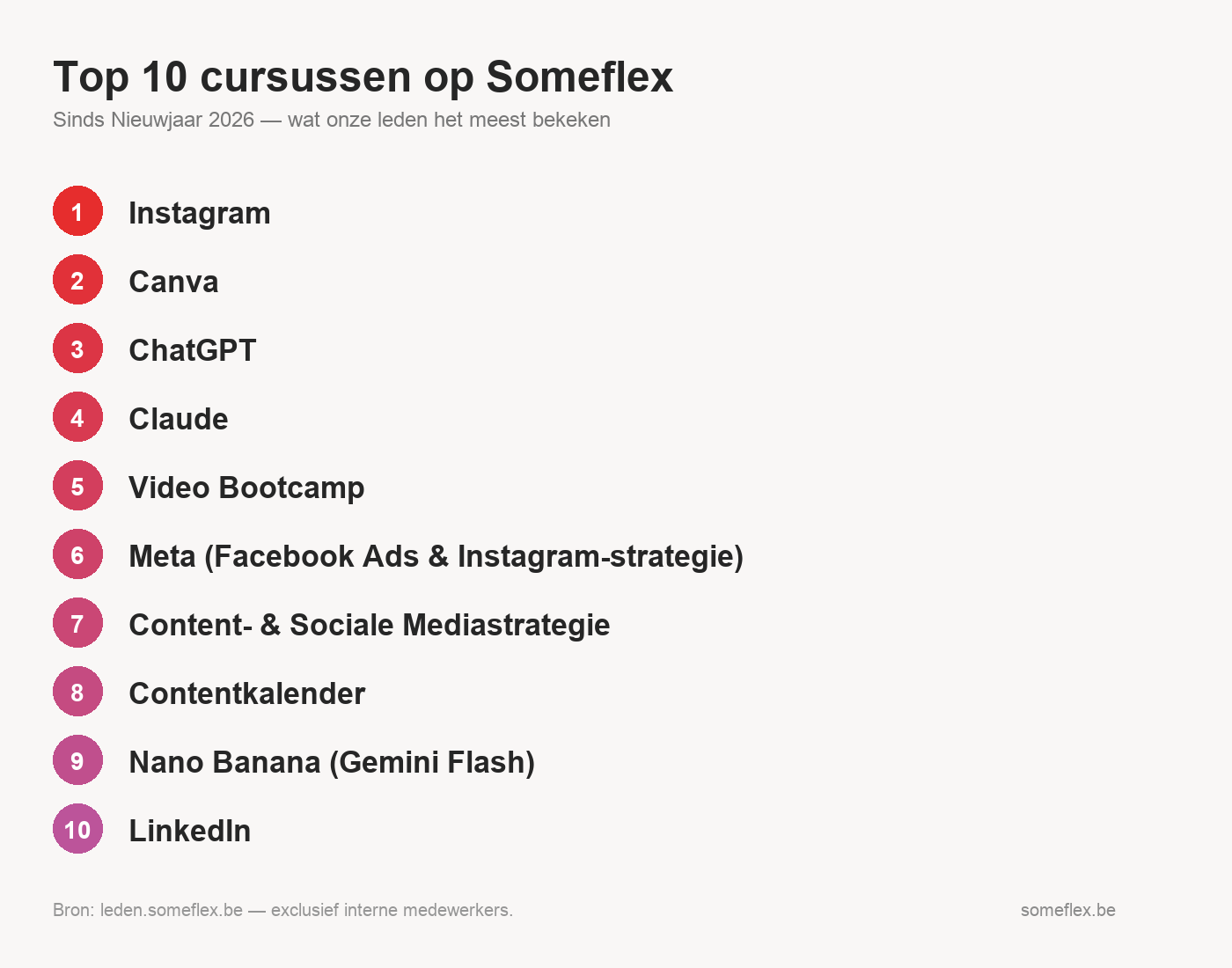 Visualisatie van de top 10 populairste Someflex-cursussen 2026 met views per cursus
