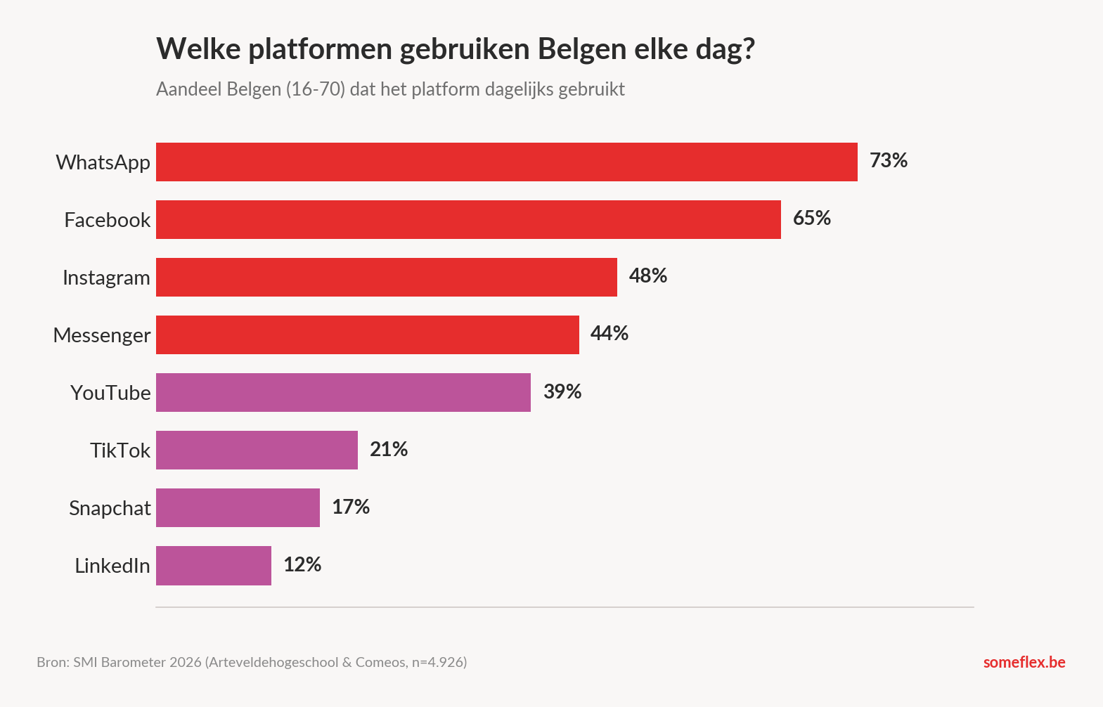 Staafdiagram met de platformen die Belgen dagelijks gebruiken: WhatsApp 73 procent, Facebook 65 procent, Instagram 48 procent, Messenger 44 procent, YouTube 39 procent