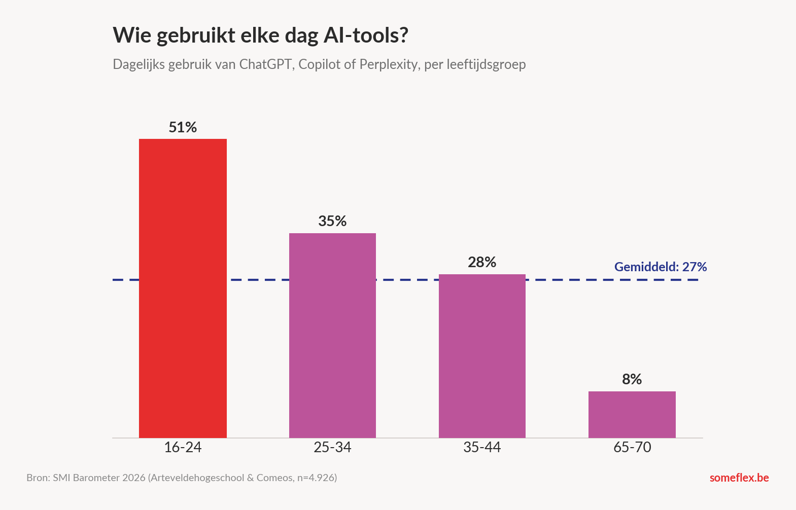 Staafdiagram met dagelijks AI-gebruik per leeftijd: 16-24 jaar 51 procent, 25-34 jaar 35 procent, 35-44 jaar 28 procent, 65-70 jaar 8 procent