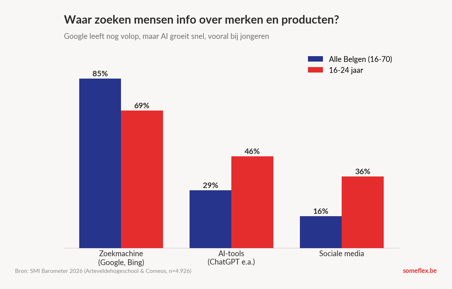 Gegroepeerd staafdiagram dat toont hoe Belgen merkinfo zoeken: zoekmachine 85 procent, AI-tools 29 procent, sociale media 16 procent, met hogere AI-cijfers bij jongeren