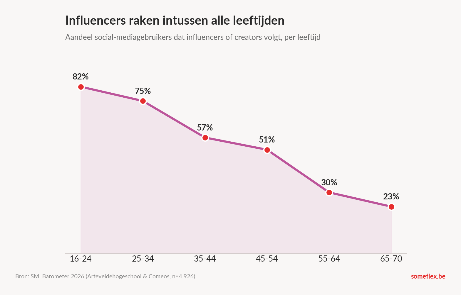 Lijndiagram dat toont dat het volgen van influencers daalt met de leeftijd: van 82 procent bij 16-24-jarigen tot 23 procent bij 65-70-jarigen