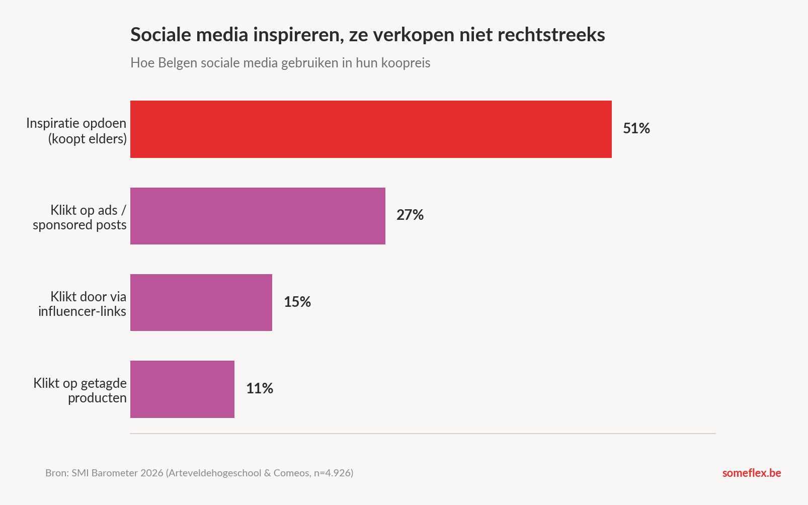 Staafdiagram over de rol van sociale media in de koopreis: 51 procent gebruikt het voor inspiratie, 27 procent klikt op advertenties, 15 procent via influencer-links, 11 procent op getagde producten