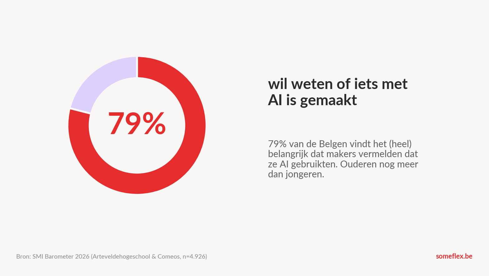 Cirkeldiagram dat toont dat 79 procent van de Belgen wil weten of content met AI is gemaakt