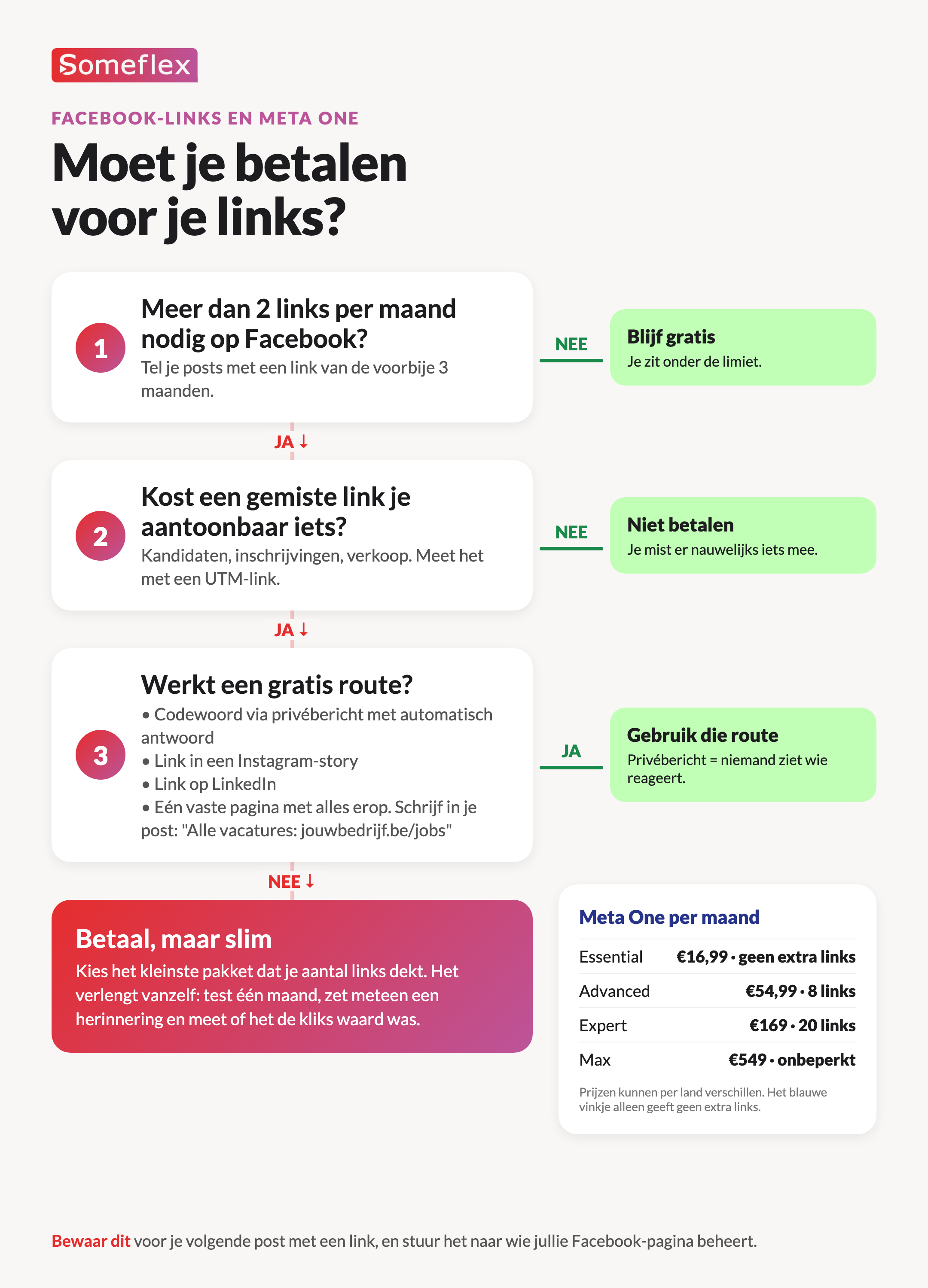 Kieswijzer Meta One: betalen voor meer Facebook-links of niet, in 3 vragen